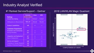 ©2018 Extreme Networks, Inc. All rights reserved©2018 Extreme Networks, Inc. All rights reserved
Industry Analyst Verified
#1 Ranked Service/Support – Gartner 2018 LAN/WLAN Magic Quadrant
ABILITYTOEXECUTE
COMPLETENESS OF VISION
 