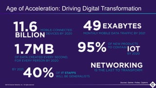 ©2018 Extreme Networks, Inc. All rights reserved©2018 Extreme Networks, Inc. All rights reserved
Age of Acceleration: Driving Digital Transformation
Sources: Gartner, Forbes, Capterra
 