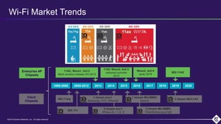 ©2018 Extreme Networks, Inc. All rights reserved©2018 Extreme Networks, Inc. All rights reserved
Wi-Fi Market Trends
802.11a/g
Enterprise AP
Chipsets
Client
Chipsets
11AC Wave2, 4x4:3
released summer
2015
Wave2, 4x4:4
early 2016
802.11AX
11AC, Wave1, 3x3:3
Most vendors release 2H-2013
2 stream wav1
iPhone 6+, 7, 8, X
802.11n
2 stream 80211AX
1 stream wav1
Samsung, HTC, iPhone6
1 stream MU-MIMO
Xiaomi
2 stream MU-MIMO
Pixel/Samsung g7/g8
1999-2008 2009-2012 2013 2014 2015 2016 2017 2018 2019 2020
11ax
 