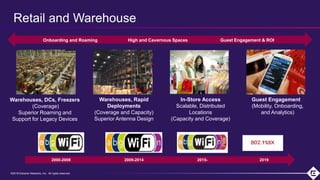 ©2018 Extreme Networks, Inc. All rights reserved©2018 Extreme Networks, Inc. All rights reserved
Retail and Warehouse
2000-2008 2009-2014 2015- 2019
In-Store Access
Scalable, Distributed
Locations
(Capacity and Coverage)
Warehouses, Rapid
Deployments
(Coverage and Capacity)
Superior Antenna Design
Guest Engagement
(Mobility, Onboarding,
and Analytics)
Warehouses, DCs, Freezers
(Coverage)
Superior Roaming and
Support for Legacy Devices
Onboarding and Roaming High and Cavernous Spaces Guest Engagement & ROI
 