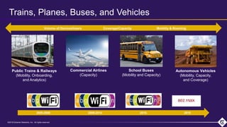 ©2018 Extreme Networks, Inc. All rights reserved©2018 Extreme Networks, Inc. All rights reserved
Autonomous Vehicles
(Mobility, Capacity,
and Coverage)
Public Trains & Railways
(Mobility, Onboarding,
and Analytics)
Trains, Planes, Buses, and Vehicles
School Buses
(Mobility and Capacity)
Commercial Airlines
(Capacity)
2000-2008 2009-2014 2015- 2019
Volume of Devices/Users Coverage/Capacity Mobility & Roaming
 