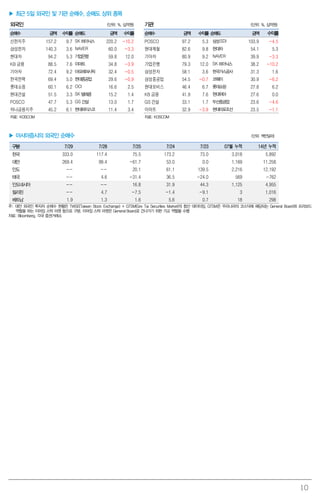 10
▶ 최근 5일 외국인 및 기관 순매수, 순매도 상위 종목
외국인 (단위: %, 십억원) 기관 (단위: %, 십억원)
순매수 금액 수익률 순매도 금액 수익률 순매수 금액 수익률 순매도 금액 수익률
신한지주 157.2 9.7 SK하이닉스 220.2 -10.2 POSCO 97.2 5.3 삼성SDI 103.9 -4.5
삼성전자 140.3 3.6 NAVER 60.0 -3.3 현대제철 82.6 9.8 현대차 54.1 5.3
현대차 94.2 5.3 기업은행 59.8 12.0 기아차 80.9 9.2 NAVER 39.9 -3.3
KB 금융 88.5 7.6 이마트 34.8 -3.9 기업은행 79.3 12.0 SK하이닉스 38.2 -10.2
기아차 72.4 9.2 아모레퍼시픽 32.4 -0.5 삼성전자 58.1 3.6 한국가스공사 31.3 1.6
한국전력 69.4 5.0 현대중공업 29.6 -0.9 삼성중공업 54.5 -0.7 코웨이 30.9 -6.2
롯데쇼핑 60.1 6.2 OCI 16.6 2.5 현대모비스 46.4 6.7 롯데쇼핑 27.8 6.2
현대건설 51.5 3.3 SK텔레콤 15.2 1.4 KB 금융 41.9 7.6 현대위아 27.6 0.0
POSCO 47.7 5.3 GS건설 13.0 1.7 GS 건설 33.1 1.7 두산중공업 23.6 -4.6
하나금융지주 45.2 6.1 현대하이스코 11.4 3.4 이마트 32.9 -3.9 현대미포조선 23.5 -1.1
자료: KOSCOM 자료: KOSCOM
▶ 아시아증시의 외국인 순매수 (단위: 백만달러)
구분 7/29 7/28 7/25 7/24 7/23 07월 누적 14년 누적
한국 333.0 117.4 75.5 173.2 73.0 3,018 5,892
대만 269.4 99.4 -61.7 53.0 0.0 1,169 11,258
인도 -- -- 20.1 61.1 139.5 2,216 12,192
태국 -- 4.6 -31.4 36.5 -24.0 569 -762
인도네시아 -- -- 16.8 31.9 44.3 1,125 4,955
필리핀 -- 4.7 -7.5 -1.4 -9.1 3 1,016
베트남 1.9 1.3 1.6 5.6 0.7 18 298
주: 대만 외국인 투자자 순매수 현황은 TWSE(Taiwan Stock Exchange) + GTSM(Gre Tai Securities Market)의 합산 데이터임. GTSM은 우리나라의 코스닥에 해당되는 General Board와 프리보드
역할을 하는 이머징 스탁 마켓 등으로 구분. 이머징 스탁 마켓은 General Board로 건너가기 위한 가교 역할을 수행
자료: Bloomberg, 각국 증권거래소
 