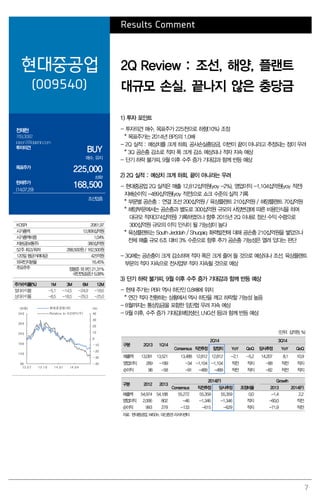 7
Results Comment
현대중공업
(009540)
2Q Review : 조선, 해양, 플랜트
대규모 손실. 끝나지 않은 충당금
전재천
769.3082
jcjeon7@daishin.com
투자의견
BUY
매수, 유지
목표주가
225,000
하향
현재주가
(14.07.29)
168,500
조선업종
1) 투자 포인트
- 투자의견 매수, 목표주가 225천으로 하향(10%) 조정
* 목표주가는 2014년 BPS의 1.0배
- 2Q 실적 : 예상치를 크게 하회. 공사손실충당금, 이번이 끝이 아니라고 추정되는 점이 우려
* 3Q 공손충 감소로 적자 폭 크게 감소 예상되나 적자 지속 예상
- 단기 하락 불가피, 9월 이후 수주 증가 기대감과 함께 반등 예상
2) 2Q 실적 : 예상치 크게 하회. 끝이 아니라는 우려
- 현대중공업 2Q 실적은 매출 12,812십억원(yoy -2%), 영업이익 -1,104십억원(yoy 적전)
지배순이익 -489십억원(yoy 적전)으로 쇼크 수준의 실적 기록
* 부문별 공손충 : 연결 조선 200십억원 / 육상플랜트 210십억원 / 해양플랜트 70십억원
* 해양부문에서는 공손충과 별도로 300십억원 규모의 사양변경에 따른 비용인식을 하며
대규모 적자(374십억원) 기록하였으나 향후 2015년 2Q 이내로 정산 수익 수령으로
300십억원 규모의 이익 인식이 될 가능성이 높다
* 육상플랜트는 South Jeddah / Shuqaiq 화력발전에 대해 공손충 210십억원을 쌓았으나
전체 매출 규모 6조 대비 3% 수준으로 향후 추가 공손충 가능성은 열려 있다는 판단
- 3Q에는 공손충이 크게 감소하며 적자 폭은 크게 줄어 들 것으로 예상되나 조선, 육상플랜트
부문의 적자 지속으로 전사업부 적자 지속될 것으로 예상
3) 단기 하락 불가피, 9월 이후 수주 증가 기대감과 함께 반등 예상
- 현재 주가는 PBR 역사 하단인 0.8배에 위치
* 연간 적자 전환하는 상황에서 역사 하단을 깨고 하락할 가능성 높음
- 8월까지는 통상임금을 포함한 임단협 우려 지속 예상
- 9월 이후, 수주 증가 기대감(해양생산, LNG선 등)과 함께 반등 예상
(단위: 십억원, %)
구분 2Q13 1Q14
2Q14 3Q14
Consensus 직전추정 잠정치 YoY QoQ 당사추정 YoY QoQ
매출액 13,091 13,521 13,488 12,812 12,812 -2.1 -5.2 14,207 8.1 10.9
영업이익 289 -189 -34 -1,104 -1,104 적전 적지 -88 적전 적지
순이익 98 -58 -91 -489 -489 적전 적지 -82 적전 적지
구분 2012 2013
2014(F) Growth
Consensus 직전추정 당사추정 조정비율 2013 2014(F)
매출액 54,974 54,188 55,272 55,359 55,359 0.0 -1.4 2.2
영업이익 2,006 802 -46 -1,346 -1,346 적지 -60.0 적전
순이익 993 279 -133 -615 -629 적지 -71.9 적전
자료: 현대중공업, WISEfn, 대신증권 리서치센터
KOSPI 2061.97
시가총액 12,806십억원
시가총액비중 1.04%
자본금(보통주) 380십억원
52주 최고/최저 288,500원 / 162,500원
120일 평균거래대금 425억원
외국인지분율 16.45%
주요주주 정몽준 외 9인 21.31%
국민연금공단 5.08%
주가수익률(%) 1M 3M 6M 12M
절대수익률 -5.1 -14.5 -24.9 -18.6
상대수익률 -8.5 -18.5 -29.3 -25.0
-40
-30
-20
-10
0
10
20
30
40
90
140
190
240
290
340
13.07 13.10 14.01 14.04
(%)(천원) 현대중공업(좌)
Relative to KOSPI(우)
 