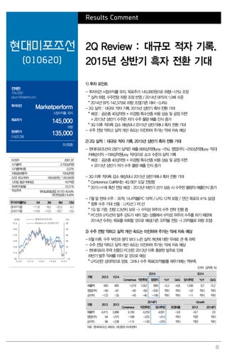 8
Results Comment
현대미포조선
(010620)
2Q Review : 대규모 적자 기록.
2015년 상반기 흑자 전환 기대
전재천
769.3082
jcjeon7@daishin.com
투자의견
Marketperform
시장수익률, 유지
목표주가
145,000
하향
현재주가
(14.07.29)
135,000
조선업종
1) 투자 포인트
- 투자의견 시장수익률 유지, 목표주가 145,000원으로 하향(-12%) 조정
* 실적 하향, 수주전망 하향 조정 반영 / 2014년 BPS의 1.0배 수준
* 2014년 BPS 142,379로 하향 조정(기존 대비 -3.4%)
- 2Q 실적 : 대규모 적자 기록. 2015년 상반기 흑자 전환 기대
* 배경 : 공손충 40십억원 + 미경험 특수선종 비용 상승 및 공정 지연
+ 2013년 상반기 수주한 저가 수주 물량 매출 인식 증가
* 3Q 이후 적자폭 감소 예상되나 2015년 상반기에나 흑자 전환 기대
- 수주 전망 약하고 실적 개선 속도는 미진하여 주가는 약세 지속 예상
2) 2Q 실적 : 대규모 적자 기록. 2015년 상반기 흑자 전환 기대
- 현대미포조선의 2분기 실적은 매출 899십억원(yoy -5%), 영업이익 -250십억원(yoy 적지)
지배순이익 -199십억원(yoy 적지)으로 쇼크 수준의 실적 기록
* 배경 : 공손충 40십억원 + 미경험 특수선종 비용 상승 및 공정 지연
+ 2013년 상반기 저가 수주 물량 매출 인식 증가
- 3Q 이후 적자폭 감소 예상되나 2015년 상반기에나 흑자 전환 기대
* Conference Call에서는 4Q BEP 도달 전망함
* 2015 H1에 흑전 전망 배경 : 2013년 하반기 선가 상승 시 수주한 물량의 매출인식 증가
- 7월 말 현재 수주 : 35척, 14.4억불(PC 18척 / LPG 12척 포함 / 연간 목표의 41% 달성)
* 향후 수주 기대 선종 : LPG선 > PC선
* 1Q 말 기준, 잔량 2.3년치 보유 -> 수익성 위주의 수주 전략 진행 중
* PC선과 LPG선의 발주 강도가 세지 않는 상황에서 수익성 위주의 수주를 하기 때문에
2014년 수주는 목표를 하회할 것으로 예상(기존 33억불 전망 -> 29억불로 하향 조정)
3) 수주 전망 약하고 실적 개선 속도는 미진하여 주가는 약세 지속 예상
- 6월 이후, 수주 부진과 생각 보다 느린 실적 개선에 대한 우려로 큰 폭 하락
- 수주 전망 약하고 실적 개선 속도는 미진하여 주가는 약세 지속 예상
- 현대미포의 주력 선종인 PC선은 2013년 이후 충분한 발주로 인해
하반기 발주 약세를 이어 갈 것으로 예상
* LPG선은 상대적으로 양호. 그러나 수주 목표(35억불)를 채우기에는 역부족
(단위: 십억원, %)
구분 2Q13 1Q14
2Q14 3Q14
Consensus 직전추정 잠정치 YoY QoQ 당사추정 YoY QoQ
매출액 950 965 1,019 1,053 899 -5.3 -6.8 1,036 8.7 15.2
영업이익 -60 -81 -65 -69 -250 적지 적지 -52 적지 적지
순이익 -122 -35 -45 -46 -199 적지 적지 -11 적지 적지
구분 2012 2013
2014(F) Growth
Consensus 직전추정 당사추정 조정비율 2013 2014(F)
매출액 4,415 3,986 4,160 4,259 4,091 -3.9 -9.7 2.6
영업이익 94 -275 -188 -225 -414 적지 적전 적지
순이익 98 -238 -115 -130 -229 적지 적전 적지
자료: 현대미포조선, WISEfn, 대신증권리서치센터
KOSPI 2061.97
시가총액 2,700십억원
시가총액비중 0.22%
자본금(보통주) 100십억원
52주 최고/최저 189,500원 / 126,500원
120일 평균거래대금 167억원
외국인지분율 23.31%
주요주주 현대삼호중공업 외 5인 45.64%
국민연금공단 8.40%
주가수익률(%) 1M 3M 6M 12M
절대수익률 -11.8 -8.2 -22.2 4.2
상대수익률 -14.9 -12.5 -26.7 -3.9
-10
0
10
20
30
40
50
90
110
130
150
170
190
210
13.07 13.10 14.01 14.04 14.07
(%)(천원) 현대미포조선(좌)
Relative to KOSPI(우)
 