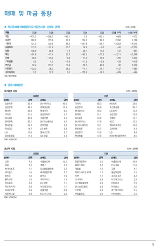 9
매매 및 자금 동향
▶ 투자주체별 매매동향 (유가증권시장: 순매수 금액) (단위: 십억원)
구분 7/29 7/28 7/25 7/24 7/23 07월 누적 14년 누적
개인 -475.3 -266.2 -80.1 1.0 -63.1 -668 -573
외국인 363.2 175.9 50.3 174.3 99.3 2,950 5,189
기관계 131.0 120.5 96.2 -167.9 -29.7 -2,058 -4,045
금융투자 113.3 -21.4 35.7 14.6 -5.6 -86 -3,205
보험 106.9 36.8 -7.4 26.1 17.6 137 891
투신 -91.8 -17.4 23.7 -92.3 -77.3 -1,211 -2,388
은행 -20.4 -35.6 -8.0 -17.2 -13.9 -225 -1,324
기타금융 0.5 4.2 -2.6 -1.2 -2.8 -39 -616
연기금 52.4 113.7 15.9 29.7 43.8 92 3,523
사모펀드 -33.3 28.2 38.3 -4.1 24.7 -137 -380
국가지자체 3.2 12.0 0.5 -123.6 -16.3 -589 -546
자료: Bloomberg
▶ 종목 매매동향
유가증권 시장 (단위: 십억원)
외국인 기관
순매수 금액 순매도 금액 순매수 금액 순매도 금액
신한지주 50.4 SK 하이닉스 45.0 기아차 60.3 NAVER 23.6
삼성전자 48.5 현대중공업 12.4 삼성전자 50.0 두산중공업 20.7
현대차 39.9 현대차우 6.5 현대모비스 49.3 LG 전자 15.3
기아차 31.5 삼성전자우 5.7 현대차 31.1 삼성SDI 13.9
KB 금융 30.9 기업은행 4.4 KB 금융 24.6 코웨이 13.1
한국전력 30.1 SK 이노베이션 4.2 SK 하이닉스 17.8 KCC 12.5
현대건설 24.3 한미약품 3.9 SK 이노베이션 16.1 현대미포조선 10.8
POSCO 14.7 LG 화학 3.9 한진해운 13.7 고려아연 9.4
LG 12.6 엔씨소프트 3.7 삼성전기 13.0 LG 8.9
삼성중공업 11.4 GS 건설 3.4 현대제철 12.9 NHN 엔터테인먼트 8.5
자료: KOSCOM
코스닥 시장 (단위: 십억원)
외국인 기관
순매수 금액 순매도 금액 순매수 금액 순매도 금액
고영 4.2 서울반도체 10.2 한글과컴퓨터 2.0 서울반도체 24.8
다음 2.0 루멘스 3.0 피에스케이 2.0 CJ E&M 11.8
선데이토즈 1.7 오스템임플란트 2.4 게임빌 1.4 고영 4.1
아이센스 1.6 내츄럴엔도텍 2.2 엑세스바이오KDR 1.3 동성화인텍 3.5
토비스 1.0 컴투스 1.9 씨젠 1.1 포스코 ICT 3.3
원익IPS 1.0 파라다이스 1.4 코나아이 0.9 이오테크닉스 2.9
인터파크 0.9 KH 바텍 1.1 오스템임플란트 0.9 인터파크 2.9
아프리카TV 0.9 이오테크닉스 1.1 SK 브로드밴드 0.9 아이센스 2.6
차바이오텍 0.8 리홈쿠첸 0.9 프로텍 0.8 캐스텍코리아 2.5
세운메디칼 0.8 KG 이니시스 0.8 하림홀딩스 0.8 바이로메드 2.3
자료: KOSCOM
 