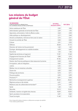 9
PLF 2016
30 MISSIONS
(crédits de paiement en milliards d’euros -
hors contributions directes de l’État au CAS Pension)
LFI 2015
structure 2016
PLF 2016
Action extérieure de l’État 2,82 3,06
Administration générale et territoriale de l’État 2,29 1,94
Agriculture, alimentation, forêt et affaires rurales 2,64 2,50
Aide publique au développement 2,77 2,60
Anciens combattants, mémoire et liens avec la nation 2,75 2,61
Conseil et contrôle de l’État 0,50 0,50
Culture 2,51 2,55
Défense 30,60 31,73
Direction de l’action du Gouvernement 1,22 1,22
Écologie, développement et mobilité durables 6,59 6,49
Économie 1,55 1,46
Égalité des territoires et logement 17,87 17,68
Engagements financiers de l’État* 0,88 0,76
Enseignement scolaire 47,46 47,99
Gestion des finances publiques et des ressources humaines 8,48 8,22
Immigration, asile et intégration 0,65 0,70
Justice 6,36 6,37
Médias, livre et industries culturelles 0,72 0,60
Outre-mer 2,02 2,02
Politique des territoires 0,74 0,71
Pouvoirs publics 0,99 0,99
Provisions ** 0,01 0,04
Recherche et enseignement supérieur 25,64 25,63
Régimes sociaux et de retraite 6,41 6,32
Relations avec les collectivités territoriales** 2,79 2,96
Santé 1,20 1,26
Sécurités 12,13 12,24
Solidarité, insertion et égalité des chances 18,09 18,04
Sport, jeunesse et vie associative 0,47 0,62
Travail et emploi 11,40 11,25
Les missions du budget
général de l’État
* Hors charge de la dette et dotation au Mécanisme européen de stabilité
** Hors réserve parlementaire
 