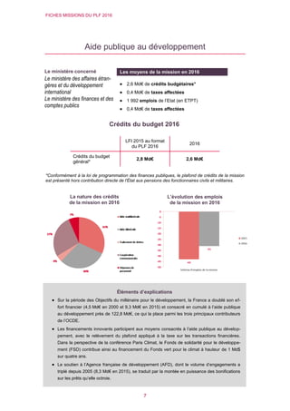 FICHES MISSIONS DU PLF 2016
7
Aide publique au développement
Crédits du budget 2016
*Conformément à la loi de programmation des finances publiques, le plafond de crédits de la mission
est présenté hors contribution directe de l'État aux pensions des fonctionnaires civils et militaires.
LFI 2015 au format
du PLF 2016
2016
Crédits du budget
général*
2,8 Md€ 2,6 Md€
L’évolution des emplois
de la mission en 2016
Le ministère concerné
Le ministère des affaires étran-
gères et du développement
international
Le ministère des finances et des
comptes publics
Les moyens de la mission en 2016
 2,6 Md€ de crédits budgétaires*
 0,4 Md€ de taxes affectées
 1 992 emplois de l’Etat (en ETPT)
 0,4 Md€ de taxes affectées
La nature des crédits
de la mission en 2016
Éléments d’explications
 Sur la période des Objectifs du millénaire pour le développement, la France a doublé son ef-
fort financier (4,5 Md€ en 2000 et 9,3 Md€ en 2015) et consacré en cumulé à l’aide publique
au développement près de 122,8 Md€, ce qui la place parmi les trois principaux contributeurs
de l’OCDE.
 Les financements innovants participent aux moyens consacrés à l’aide publique au dévelop-
pement, avec le relèvement du plafond appliqué à la taxe sur les transactions financières.
Dans la perspective de la conférence Paris Climat, le Fonds de solidarité pour le développe-
ment (FSD) contribue ainsi au financement du Fonds vert pour le climat à hauteur de 1 Md$
sur quatre ans.
 Le soutien à l’Agence française de développement (AFD), dont le volume d’engagements a
triplé depuis 2005 (8,3 Md€ en 2015), se traduit par la montée en puissance des bonifications
sur les prêts qu’elle octroie.
 