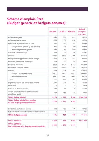 10
Schéma d’emplois État
(Budget général et budgets annexes)
LFI 2014 LFI 2015 PLF 2016
Plafond
d’emplois
PLF 2016
Affaires étrangères -196 -220 -115 14 020
Affaires sociales et santé -223 -150 -150 10 206
Agriculture, agroalimentaire et forêt -81 -25 -20 30 543
Enseignement agricole (y. c. supérieur) 150 140 140 17 891
Hors Enseignement agricole -231 -165 -160 12 652
Culture et communication -83 15 -30 11 041
Défense -7 881 -7 500 2 300 271 510
Ecologie, développement durable, énergie -522 -515 -671 30 722
Économie, industrie et numérique -24 -55 -20 6 465
Education nationale 8 804 9 421 8 561 995 243
Finances et comptes publics -2 542 -2 491 -2 548 136 114
Intérieur -289 116 428 279 522
Mission Sécurité (PN + GN) 405 405 732 243 520
Hors mission Sécurité -694 -289 -304 36 002
Justice 555 600 943 80 280
Logement, égalité des territoires et ruralité -697 -319 -261 12 500
Outre-mer 0 2 0 5 309
Services du Premier ministre 142 94 79 11 590
Travail, emploi, formation professionnelle
et dialogue social
-137 -150 -192 9 703
TOTAL Budget général -3 174 -1 177 8 304 1 904 768
TOTAL Budget général hors révision
de la loi de programmation militaire
-3 174 -1 117 -1 393
         
Contrôle et exploitation aériens -100 -100 -100 10 726
Publications officielles et information administrative -6 -1 -2 785
TOTAL Budgets annexes -106 -101 -102 11 511
TOTAL GENERAL -3 280 -1 278 8 202 1 916 279
TOTAL GENERAL
hors révision de la loi de programmation militaire
-3 280 -1 278 -1 495
 