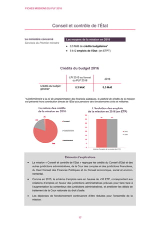 FICHES MISSIONS DU PLF 2016
17
Conseil et contrôle de l’État
Crédits du budget 2016
*Conformément à la loi de programmation des finances publiques, le plafond de crédits de la mission
est présenté hors contribution directe de l'État aux pensions des fonctionnaires civils et militaires.
LFI 2015 au format
du PLF 2016
2016
Crédits du budget
général*
0,5 Md€ 0,5 Md€
L’évolution des emplois
de la mission en 2016 (en ETP)
Le ministère concerné
Services du Premier ministre
Les moyens de la mission en 2016
 0,5 Md€ de crédits budgétaires*
 5 812 emplois de l’Etat (en ETPT)
La nature des crédits
de la mission en 2016
Éléments d’explications
 La mission « Conseil et contrôle de l’Etat » regroupe les crédits du Conseil d’Etat et des
autres juridictions administratives, de la Cour des comptes et des juridictions financières,
du Haut Conseil des Finances Publiques et du Conseil économique, social et environ-
nemental.
 Comme en 2015, le schéma d’emplois sera en hausse de +35 ETP, correspondant aux
créations d’emplois en faveur des juridictions administratives prévues pour faire face à
l’augmentation du contentieux des juridictions administratives, et améliorer les délais de
traitement de la Cour nationale du droit d’asile.
 Les dépenses de fonctionnement continueront d’être réduites pour l’ensemble de la
mission.
 