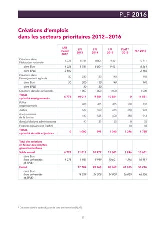 11
PLF 2016
Créations d’emplois
dans les secteurs prioritaires 2012 – 2016
LFR 
d’août
2012
LFI
2013
LFI
2014
LFI
2015
PLAT *
2015
PLF 2016
Créations dans
l’éducation nationale
6 728 8 781 8 804 9 421   10 711
dont État 4 228 8 781 8 804 9 421   8 561
dont EPLE 2 500         2 150
Créations dans
l’enseignement agricole
50 230 180 140   140
dont État 50 200 150 140   140
dont EPLE   30 30      
Créations dans les universités   1 000 1 000 1 000   1 000
TOTAL
« priorité enseignement »
6 778 10 011 9 984 10 561 0 11 851
Police
et gendarmerie
  480 405 405 538 732
Justice   520 590 635 668 978
dont ministère
de la Justice
  480 555 600 668 943
dont juridictions administratives   40 35 35 0 35
Finances (douanes et Tracfin)         40 40
TOTAL
« priorité sécurité et justice »
0 1 000 995 1 040 1 246 1 750
Total des créations
en faveur des priorités
gouvernementales
           
Solde annuel 6 778 11 011 10 979 11 601 1 246 13 601
dont État
(hors universités
et EPLE)
4 278 9 981 9 949 10 601 1 246 10 451
Cumul   17 789 28 768 40 369 41 615 55 216
dont État
(hors universités
et EPLE)
  14 259 24 208 34 809 36 055 46 506
* Créations dans le cadre du plan de lutte anti-terroriste (PLAT)
 