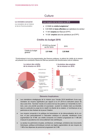 FICHES MISSIONS DU PLF 2016
19
Culture
Crédits du budget 2016
*Conformément à la loi de programmation des finances publiques, le plafond de crédits de la mission
est présenté hors contribution directe de l'État aux pensions des fonctionnaires civils et militaires.
26%
3%
19%
15%
9%
6%
23%
Spectacle vivant
Arts plastiques
Musées et opérateurs
du patrimoine
Autres dépenses du
patrimoine
Enseignement
supérieur culture
Démocratisation de la
culture
Fonctions support du
ministère
15
0
-30
-1
-35
-30
-25
-20
-15
-10
-5
0
5
10
15
20
Schéma d'emplois du
ministère
Schéma d'emplois des
opérateurs
2015
2016
LFI 2015 au format
du PLF 2016
2016
Crédits du budget
général*
2,51 Md€ 2,55 Md€
L’évolution des emplois
de la mission en 2016
Le ministère concerné
Le ministère de la Culture
et de la Communication
Les moyens de la mission en 2016
 2,5 Md€ de crédits budgétaires*
 0,04 Md€ de taxes affectées aux opérateurs du secteur
 11 041 emplois de l’État (en ETPT)
 14 539 emplois dans les opérateurs (en ETPT)
La nature des crédits
de la mission en 2016
Éléments d’explications
 Les orientations stratégiques de la mission pour l’année 2016 bénéficient d’une aug-
mentation de moyens significative par rapport à la LFI 2015 et s’articulent autour de
deux axes forts : favoriser l’accès à la culture de tous les publics sur l’ensemble du terri-
toire, avec une priorité accordée à la jeunesse ; soutenir la création dans sa diversité,
dans la continuité du projet de loi relatif à la liberté de la création, à l’architecture et au
patrimoine et des Assises de la jeune Création.
 Les moyens consacrés à la politique de transmission et de démocratisation de la cul-
ture, et plus particulièrement à l’éducation artistique et culturelle, bénéficient d’une
augmentation de 19 M€. Les crédits consacrés à la création progressent de 11 M€ afin
d’assurer le pluralisme et le renouvellement des esthétiques.
 Le secteur du patrimoine (musées, architecture, archéologie, entretiens des monuments
historiques, politique archivistique) connait une légère augmentation de ses moyens de
1 M€ et les dépenses de personnel progressent de 2 M€.
 