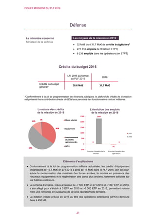 FICHES MISSIONS DU PLF 2016
21
Défense
Crédits du budget 2016
*Conformément à la loi de programmation des finances publiques, le plafond de crédits de la mission
est présenté hors contribution directe de l'État aux pensions des fonctionnaires civils et militaires.
LFI 2015 au format
du PLF 2016
2016
Crédits du budget
général*
30,6 Md€ 31,7 Md€
L’évolution des emplois
de la mission en 2016
Le ministère concerné
Ministère de la défense
Les moyens de la mission en 2016
 32 Md€ dont 31,7 Md€ de crédits budgétaires*
 271 510 emplois de l’Etat (en ETPT)
 6 236 emplois dans les opérateurs (en ETPT)
La nature des crédits
de la mission en 2016
Éléments d’explications
 Conformément à la loi de programmation militaire actualisée, les crédits d’équipement
progressent de 16,7 Md€ en LFI 2015 à près de 17 Md€ dans le PLF 2016, afin de pour-
suivre la modernisation des matériels des forces armées, la montée en puissance des
nouveaux équipements et la régénération des parcs plus anciens, fortement sollicités sur
les théâtres extérieurs.
 Le schéma d’emplois, prévu à hauteur de -7 500 ETP en LFI 2015 et -7 397 ETP en 2016,
a été allégé pour s’établir à 0 ETP en 2015 et +2 300 ETP en 2016, permettant notam-
ment une remontée en puissance de la force opérationnelle terrestre.
 La dotation initiale prévue en 2016 au titre des opérations extérieures (OPEX) demeure
fixée à 450 M€.
 