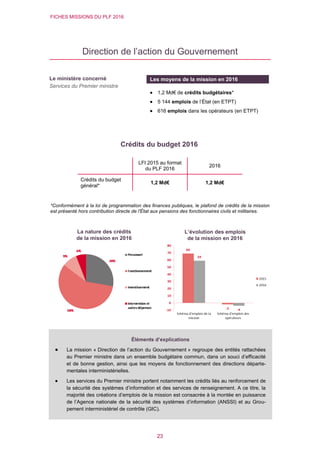 FICHES MISSIONS DU PLF 2016
23
Direction de l’action du Gouvernement
Crédits du budget 2016
*Conformément à la loi de programmation des finances publiques, le plafond de crédits de la mission
est présenté hors contribution directe de l'État aux pensions des fonctionnaires civils et militaires.
LFI 2015 au format
du PLF 2016
2016
Crédits du budget
général*
1,2 Md€ 1,2 Md€
L’évolution des emplois
de la mission en 2016
Le ministère concerné
Services du Premier ministre
Les moyens de la mission en 2016
 1,2 Md€ de crédits budgétaires*
 5 144 emplois de l’État (en ETPT)
 616 emplois dans les opérateurs (en ETPT)
La nature des crédits
de la mission en 2016
Éléments d’explications
 La mission « Direction de l’action du Gouvernement » regroupe des entités rattachées
au Premier ministre dans un ensemble budgétaire commun, dans un souci d’efficacité
et de bonne gestion, ainsi que les moyens de fonctionnement des directions départe-
mentales interministérielles.
 Les services du Premier ministre portent notamment les crédits liés au renforcement de
la sécurité des systèmes d’information et des services de renseignement. A ce titre, la
majorité des créations d’emplois de la mission est consacrée à la montée en puissance
de l’Agence nationale de la sécurité des systèmes d’information (ANSSI) et au Grou-
pement interministériel de contrôle (GIC).
 