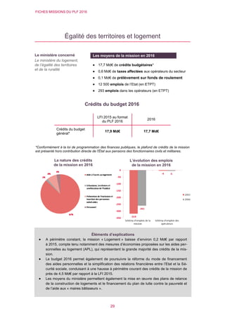 FICHES MISSIONS DU PLF 2016
29
Égalité des territoires et logement
Crédits du budget 2016
*Conformément à la loi de programmation des finances publiques, le plafond de crédits de la mission
est présenté hors contribution directe de l'État aux pensions des fonctionnaires civils et militaires.
LFI 2015 au format
du PLF 2016
2016
Crédits du budget
général*
17,9 Md€ 17,7 Md€
L’évolution des emplois
de la mission en 2016
Le ministère concerné
Le ministère du logement,
de l’égalité des territoires
et de la ruralité
Les moyens de la mission en 2016
 17,7 Md€ de crédits budgétaires*
 0,6 Md€ de taxes affectées aux opérateurs du secteur
 0,1 Md€ de prélèvement sur fonds de roulement
 12 500 emplois de l’Etat (en ETPT)
 293 emplois dans les opérateurs (en ETPT)
La nature des crédits
de la mission en 2016
Éléments d’explications
 A périmètre constant, la mission « Logement » baisse d’environ 0,2 Md€ par rapport
à 2015, compte tenu notamment des mesures d’économies proposées sur les aides per-
sonnelles au logement (APL), qui représentent la grande majorité des crédits de la mis-
sion.
 Le budget 2016 permet également de poursuivre la réforme du mode de financement
des aides personnelles et la simplification des relations financières entre l’Etat et la Sé-
curité sociale, conduisant à une hausse à périmètre courant des crédits de la mission de
près de 4,5 Md€ par rapport à la LFI 2015.
 Les moyens du ministère permettent également la mise en œuvre des plans de relance
de la construction de logements et le financement du plan de lutte contre la pauvreté et
de l’aide aux « maires bâtisseurs ».
 