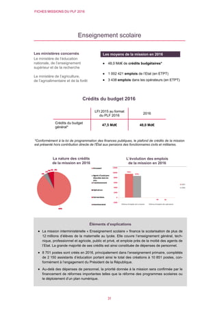FICHES MISSIONS DU PLF 2016
31
Enseignement scolaire
Crédits du budget 2016
*Conformément à la loi de programmation des finances publiques, le plafond de crédits de la mission
est présenté hors contribution directe de l'État aux pensions des fonctionnaires civils et militaires.
LFI 2015 au format
du PLF 2016
2016
Crédits du budget
général*
47,5 Md€ 48,0 Md€
L’évolution des emplois
de la mission en 2016
Les ministères concernés
Le ministère de l’éducation
nationale, de l’enseignement
supérieur et de la recherche
Le ministère de l’agriculture,
de l’agroalimentaire et de la forêt
Les moyens de la mission en 2016
 48,0 Md€ de crédits budgétaires*
 1 002 421 emplois de l’Etat (en ETPT)
 3 438 emplois dans les opérateurs (en ETPT)
La nature des crédits
de la mission en 2016
Éléments d’explications
 La mission interministérielle « Enseignement scolaire » finance la scolarisation de plus de
12 millions d’élèves de la maternelle au lycée. Elle couvre l’enseignement général, tech-
nique, professionnel et agricole, public et privé, et emploie près de la moitié des agents de
l’Etat. La grande majorité de ses crédits est ainsi constituée de dépenses de personnel.
 8 701 postes sont créés en 2016, principalement dans l’enseignement primaire, complétés
de 2 150 assistants d’éducation portant ainsi le total des créations à 10 851 postes, con-
formément à l’engagement du Président de la République.
 Au-delà des dépenses de personnel, la priorité donnée à la mission sera confirmée par le
financement de réformes importantes telles que la réforme des programmes scolaires ou
le déploiement d’un plan numérique.
 
