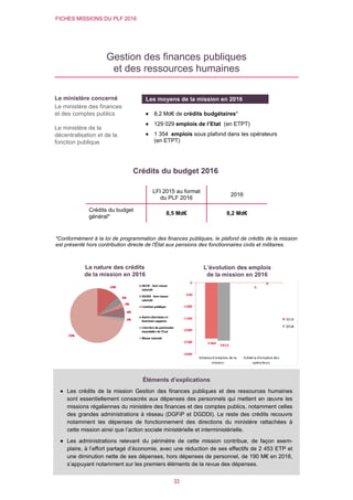 FICHES MISSIONS DU PLF 2016
33
Gestion des finances publiques
et des ressources humaines
Crédits du budget 2016
*Conformément à la loi de programmation des finances publiques, le plafond de crédits de la mission
est présenté hors contribution directe de l'État aux pensions des fonctionnaires civils et militaires.
LFI 2015 au format
du PLF 2016
2016
Crédits du budget
général*
8,5 Md€ 8,2 Md€
L’évolution des emplois
de la mission en 2016
Le ministère concerné
Le ministère des finances
et des comptes publics
Le ministère de la
décentralisation et de la
fonction publique
Les moyens de la mission en 2016
 8,2 Md€ de crédits budgétaires*
 129 029 emplois de l’Etat (en ETPT)
 1 354 emplois sous plafond dans les opérateurs
(en ETPT)
La nature des crédits
de la mission en 2016
Éléments d’explications
 Les crédits de la mission Gestion des finances publiques et des ressources humaines
sont essentiellement consacrés aux dépenses des personnels qui mettent en œuvre les
missions régaliennes du ministère des finances et des comptes publics, notamment celles
des grandes administrations à réseau (DGFiP et DGDDI). Le reste des crédits recouvre
notamment les dépenses de fonctionnement des directions du ministère rattachées à
cette mission ainsi que l’action sociale ministérielle et interministérielle.
 Les administrations relevant du périmètre de cette mission contribue, de façon exem-
plaire, à l’effort partagé d’économie, avec une réduction de ses effectifs de 2 453 ETP et
une diminution nette de ses dépenses, hors dépenses de personnel, de 190 M€ en 2016,
s’appuyant notamment sur les premiers éléments de la revue des dépenses.
 