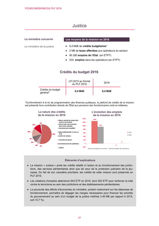 FICHES MISSIONS DU PLF 2016
37
Justice
Crédits du budget 2016
*Conformément à la loi de programmation des finances publiques, le plafond de crédits de la mission
est présenté hors contribution directe de l'État aux pensions des fonctionnaires civils et militaires.
LFI 2015 au format
du PLF 2016
2016
Crédits du budget
général*
6,4 Md€ 6,4 Md€
L’évolution des emplois
de la mission en 2016
Le ministère concerné
Le ministère de la justice
Les moyens de la mission en 2016
 6,4 Md€ de crédits budgétaires*
 2 M€ de taxes affectées aux opérateurs du secteur
 80 280 emplois de l’Etat (en ETPT)
 534 emplois dans les opérateurs (en ETPT)
La nature des crédits
de la mission en 2016
Éléments d’explications
 La mission « Justice » porte les crédits relatifs à l’action et au fonctionnement des juridic-
tions, des services pénitentiaires ainsi que de ceux de la protection judiciaire de la jeu-
nesse. Du fait de son caractère prioritaire, les crédits de cette mission sont préservés en
PLF 2016.
 Les créations d’emplois atteindront 943 ETP en 2016, dont 293 ETP pour renforcer la lutte
contre le terrorisme au sein des juridictions et des établissements pénitentiaires.
 La poursuite des efforts d’économies du ministère, portant notamment sur les dépenses de
fonctionnement, permettra de dégager les marges nécessaires pour financer les priorités
du gouvernement au sein d’un budget de la justice maîtrisé (+40 M€ par rapport à 2015,
soit +0,7 %).
 