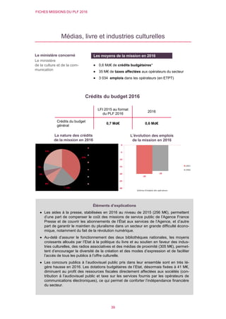 FICHES MISSIONS DU PLF 2016
39
Médias, livre et industries culturelles
Crédits du budget 2016
LFI 2015 au format
du PLF 2016
2016
Crédits du budget
général
0,7 Md€ 0,6 Md€
L’évolution des emplois
de la mission en 2016
Le ministère concerné
Le ministère
de la culture et de la com-
munication
Les moyens de la mission en 2016
 0,6 Md€ de crédits budgétaires*
 35 M€ de taxes affectées aux opérateurs du secteur
 3 034 emplois dans les opérateurs (en ETPT)
La nature des crédits
de la mission en 2016
Éléments d’explications
 Les aides à la presse, stabilisées en 2016 au niveau de 2015 (256 M€), permettent
d’une part de compenser le coût des missions de service public de l’Agence France
Presse et de couvrir les abonnements de l’État aux services de l’Agence, et d’autre
part de garantir le maintien du pluralisme dans un secteur en grande difficulté écono-
mique, notamment du fait de la révolution numérique.
 Au-delà d’assurer le fonctionnement des deux bibliothèques nationales, les moyens
croissants alloués par l’Etat à la politique du livre et au soutien en faveur des indus-
tries culturelles, des radios associatives et des médias de proximité (305 M€), permet-
tent d’encourager la diversité de la création et des modes d’expression et de faciliter
l’accès de tous les publics à l’offre culturelle.
 Les concours publics à l’audiovisuel public pris dans leur ensemble sont en très lé-
gère hausse en 2016. Les dotations budgétaires de l’Etat, désormais fixées à 41 M€,
diminuent au profit des ressources fiscales directement affectées aux sociétés (con-
tribution à l’audiovisuel public et taxe sur les services fournis par les opérateurs de
communications électroniques), ce qui permet de conforter l’indépendance financière
du secteur.
 