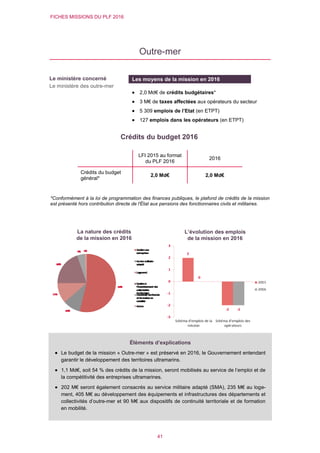 FICHES MISSIONS DU PLF 2016
41
Outre-mer
Crédits du budget 2016
*Conformément à la loi de programmation des finances publiques, le plafond de crédits de la mission
est présenté hors contribution directe de l'État aux pensions des fonctionnaires civils et militaires.
LFI 2015 au format
du PLF 2016
2016
Crédits du budget
général*
2,0 Md€ 2,0 Md€
L’évolution des emplois
de la mission en 2016
Le ministère concerné
Le ministère des outre-mer
Les moyens de la mission en 2016
 2,0 Md€ de crédits budgétaires*
 3 M€ de taxes affectées aux opérateurs du secteur
 5 309 emplois de l’Etat (en ETPT)
 127 emplois dans les opérateurs (en ETPT)
La nature des crédits
de la mission en 2016
Éléments d’explications
 Le budget de la mission « Outre-mer » est préservé en 2016, le Gouvernement entendant
garantir le développement des territoires ultramarins.
 1,1 Md€, soit 54 % des crédits de la mission, seront mobilisés au service de l’emploi et de
la compétitivité des entreprises ultramarines.
 202 M€ seront également consacrés au service militaire adapté (SMA), 235 M€ au loge-
ment, 405 M€ au développement des équipements et infrastructures des départements et
collectivités d’outre-mer et 90 M€ aux dispositifs de continuité territoriale et de formation
en mobilité.
 