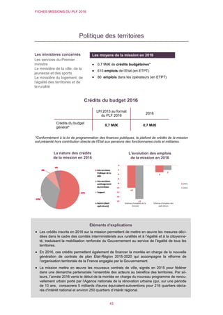 FICHES MISSIONS DU PLF 2016
43
Politique des territoires
Crédits du budget 2016
*Conformément à la loi de programmation des finances publiques, le plafond de crédits de la mission
est présenté hors contribution directe de l'État aux pensions des fonctionnaires civils et militaires.
LFI 2015 au format
du PLF 2016
2016
Crédits du budget
général*
0,7 Md€ 0,7 Md€
L’évolution des emplois
de la mission en 2016
Les ministères concernés
Les services du Premier
ministre
Le ministère de la ville, de la
jeunesse et des sports
Le ministère du logement, de
l’égalité des territoires et de
la ruralité
Les moyens de la mission en 2016
 0,7 Md€ de crédits budgétaires*
 610 emplois de l’Etat (en ETPT)
 80 emplois dans les opérateurs (en ETPT)
La nature des crédits
de la mission en 2016
Éléments d’explications
 Les crédits inscrits en 2016 sur la mission permettent de mettre en œuvre les mesures déci-
dées dans le cadre des comités interministériels aux ruralités et à l’égalité et à la citoyenne-
té, traduisant la mobilisation renforcée du Gouvernement au service de l’égalité de tous les
territoires.
 En 2016, ces crédits permettent également de financer la montée en charge de la nouvelle
génération de contrats de plan État-Région 2015-2020 qui accompagne la réforme de
l’organisation territoriale de la France engagée par le Gouvernement.
 La mission mettra en œuvre les nouveaux contrats de ville, signés en 2015 pour fédérer
dans une démarche partenariale l’ensemble des acteurs au bénéfice des territoires. Par ail-
leurs, l’année 2016 verra le début de la montée en charge du nouveau programme de renou-
vellement urbain porté par l’Agence nationale de la rénovation urbaine (qui, sur une période
de 10 ans, consacrera 5 milliards d'euros équivalent-subventions pour 216 quartiers décla-
rés d'intérêt national et environ 250 quartiers d’intérêt régional.
 