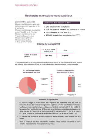 FICHES MISSIONS DU PLF 2016
45
Recherche et enseignement supérieur
Crédits du budget 2016
*Conformément à la loi de programmation des finances publiques, le plafond de crédits de la mission
est présenté hors contribution directe de l'État aux pensions des fonctionnaires civils et militaires.
37%
10%
54%
Enseignement
supérieur
Vie étudiante
Recherche
LFI 2015 au format
du PLF 2016
2016
Crédits du budget
général*
25,6 Md€ 25,6 Md€
L’évolution des emplois
de la mission en 2016
Les ministères concernés
Ministère de l’éducation nationale,
de l’enseignement supérieur et de
la recherche
Ministère de l’écologie, du dévelop-
pement durable et de l’énergie
Ministère de l’économie, de
l’industrie et du numérique
Ministère de la défense
Ministère de la culture
et de la communication
Ministère de l’agriculture, de
l’agroalimentaire et de la forêt
Les moyens de la mission en 2016
 25,6 Md€ de crédits budgétaires*
 0,06 Md€ de taxes affectées aux opérateurs du secteur
 11 951 emplois de l’Etat (en ETPT)
 258 493 emplois dans les opérateurs (en ETPT)
La nature des crédits
de la mission en 2016
Éléments d’explications
 La mission intègre la quasi-totalité des dépenses de recherche civile de l’État et
l’essentiel de ses dépenses d’enseignement supérieur : crédits des établissements sous
tutelle du ministère de l’enseignement supérieur et de la recherche (89 % des crédits de
la mission hors contribution au CAS pensions), d’établissements dépendant des minis-
tères chargés de l’économie et de l’industrie (9 %), de l’agriculture (1 %), de la culture
(0,5 %) et moyens du ministère de la défense consacrés à la recherche duale (1 %).
 La stabilité des moyens de la mission traduit la priorité en faveur de la réussite des étu-
diants.
 Dans la continuité des trois précédentes rentrées, 1 000 emplois sont créés en 2016
dans les établissements d’enseignement supérieur.
 