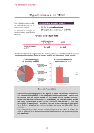 FICHES MISSIONS DU PLF 2016
47
Régimes sociaux et de retraite
Crédits du budget 2016
*Conformément à la loi de programmation des finances publiques, le plafond de crédits de la mission
est présenté hors contribution directe de l'État aux pensions des fonctionnaires civils et militaires.
50,9%
20,5%
12,9%
10,3%
5,3% 0,2%
Crédits destinés au
financement du régime de
retraite de la SNCF
Crédits destinés au
financement du régime de
retraite des mines
Crédits destinés au
financement du régime de
retraite des marins
Crédits destinés au
financement du régime de
retraite de la RATP
Crédits destinés au
financement des autres
régimes spéciaux
Subvention à l'opérateur
ENIM
20
8
0
5
10
15
20
25
Schéma d'emplois des opérateurs
2015
2016
LFI 2015 au format
du PLF 2016
2016
Crédits du budget
général*
6,4 Md€ 6,3 Md€
L’évolution des emplois
de la mission en 2016
Les ministères concernés
Le ministère des finances et
des comptes publics
Le ministère de l’écologie, du
développement durable et de
l’énergie
Les moyens de la mission en 2016
 6,3 Md€ de crédits budgétaires*
 344 emplois dans les opérateurs (en ETPT)
La nature des crédits
de la mission en 2016
Éléments d’explications
 Les caractéristiques démographiques des régimes de retraite subventionnés par la mission
sont similaires et marquées par un fort déséquilibre cotisants / pensionnés. Ce déséquilibre
est maximal pour des régimes fermés (qui n’acceptent plus de nouveaux cotisants),
comme celui des mines ou de la SEITA. Il est également très important dans les régimes
des marins, des agents de la SNCF ou bien de la RATP. Ces régimes sont donc dans
l’impossibilité de s’autofinancer ; la solidarité nationale, au travers des subventions budgé-
taires destinées à équilibrer ces régimes, vient donc compenser leur déséquilibre démo-
graphique.
 Les crédits prévus pour 2016 tiennent compte de la poursuite des efforts de maîtrise des
coûts de gestion et de la réforme des modalités de revalorisation des prestations sociales,
dont les retraites.
 