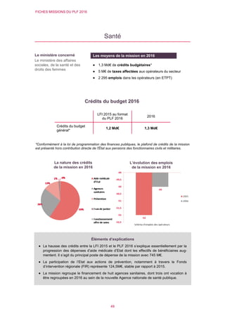 FICHES MISSIONS DU PLF 2016
49
Santé
Crédits du budget 2016
*Conformément à la loi de programmation des finances publiques, le plafond de crédits de la mission
est présenté hors contribution directe de l'État aux pensions des fonctionnaires civils et militaires.
LFI 2015 au format
du PLF 2016
2016
Crédits du budget
général*
1,2 Md€ 1,3 Md€
L’évolution des emplois
de la mission en 2016
Le ministère concerné
Le ministère des affaires
sociales, de la santé et des
droits des femmes
Les moyens de la mission en 2016
 1,3 Md€ de crédits budgétaires*
 5 M€ de taxes affectées aux opérateurs du secteur
 2 295 emplois dans les opérateurs (en ETPT)
La nature des crédits
de la mission en 2016
Éléments d’explications
 La hausse des crédits entre la LFI 2015 et le PLF 2016 s’explique essentiellement par la
progression des dépenses d’aide médicale d’Etat dont les effectifs de bénéficiaires aug-
mentent. Il s’agit du principal poste de dépense de la mission avec 745 M€.
 La participation de l’Etat aux actions de prévention, notamment à travers le Fonds
d’intervention régionale (FIR) représente 124,5M€, stable par rapport à 2015.
 La mission regroupe le financement de huit agences sanitaires, dont trois ont vocation à
être regroupées en 2016 au sein de la nouvelle Agence nationale de santé publique.
 