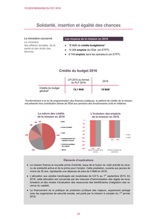 FICHES MISSIONS DU PLF 2016
53
Solidarité, insertion et égalité des chances
Crédits du budget 2016
*Conformément à la loi de programmation des finances publiques, le plafond de crédits de la mission
est présenté hors contribution directe de l'État aux pensions des fonctionnaires civils et militaires.
LFI 2015 au format
du PLF 2016
2016
Crédits du budget
général*
18,1 Md€ 18 Md€
L’évolution des emplois
de la mission en 2016
Le ministère concerné
Le ministère
des affaires sociales, de la
santé et des droits des
femmes
Les moyens de la mission en 2016
 18 Md€ de crédits budgétaires*
 10 206 emplois de l’Etat (en ETPT)
 8 748 emplois dans les opérateurs (en ETPT)
La nature des crédits
de la mission en 2016
Éléments d’explications
 La mission finance la nouvelle prime d’activité, issue de la fusion du volet activité du reve-
nu de solidarité active et de la prime pour l’emploi. Cette prestation, ouverte aux jeunes de
moins de 25 ans, représente une dépense de près de 4 Md€ en 2016.
 L’allocation aux adultes handicapés est revalorisée de 0,9 % au 1er
septembre 2015. En
2016, cette allocation est concernée par les mesures d’harmonisation des règles de reva-
lorisation et des modes d’évaluation des ressources des bénéficiaires (intégration des re-
venus du capital).
 Le financement de la politique de protection juridique des majeurs, auparavant partagé
avec les organismes de sécurité sociale, est porté par la mission à compter du 1er
janvier
2016.
 