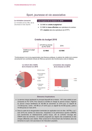 FICHES MISSIONS DU PLF 2016
55
Sport, jeunesse et vie associative
Crédits du budget 2016
*Conformément à la loi de programmation des finances publiques, le plafond de crédits de la mission
est présenté hors contribution directe de l'État aux pensions des fonctionnaires civils et militaires.
49%
14%
7%
9%
10%
11%
Service civique
Autres dépenses
"Jeunesse"
Opérateurs du
sport
CREPS
Fédérations
sportives
Autres dépenses
"Sport"
-7
-8
-10
-8
-6
-4
-2
0
2
4
6
8
10
Schéma d'emplois des opérateurs
2015
2016
LFI 2015 au format
du PLF 2016
2016
Crédits du budget
général*
0,5 Md€ 0,6 Md€
L’évolution des emplois
de la mission en 2016
Le ministère concerné
Le ministère de la Ville, de la
Jeunesse et des Sports
Les moyens de la mission en 2016
 0,6 Md€ de crédits budgétaires*
 0,3 Md€ de taxes affectées aux opérateurs du secteur
576 emplois dans les opérateurs (en ETPT)
La nature des crédits
de la mission en 2016
Éléments d’explications
 Le service civique représente le principal dispositif de la mission : 49 % des crédits lui sont
consacrés en PLF 2016. Pour assurer la montée en charge du service civique, l’Agence
du service civique bénéficiera de 302 M€ de subvention en 2016 pour un objectif de
110 000 jeunes, contre 149 M€ en LFI 2015 pour un objectif de 45 000 jeunes, porté à
70 000 jeunes en mars 2015.
 Dans le cadre de la réorganisation territoriale (en application de la loi dite « NOTRe » du 7
août 2015) les centres de ressources, d’expertise et de performance sportive (CREPS)
sont transformés en établissements publics locaux, afin de conforter l’ancrage des
CREPS dans les territoires. Un transfert progressif aux régions des compétences et des
charges afférentes sera réalisé, l’État conservant le financement des formations dans les
domaines du sport, de la jeunesse et de l’éducation populaire.
 