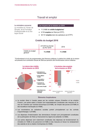 FICHES MISSIONS DU PLF 2016
57
Travail et emploi
Crédits du budget 2016
*Conformément à la loi de programmation des finances publiques, le plafond de crédits de la mission
est présenté hors contribution directe de l'État aux pensions des fonctionnaires civils et militaires.
LFI 2015 au format
du PLF 2016
2016
Crédits du budget
général*
11,4 Md€ 11,3 Md€
L’évolution des emplois
de la mission en 2016
Le ministère concerné
Le ministère du Travail, de
l'Emploi, de la Formation
Professionnelle et du Dia-
logue Social
Les moyens de la mission en 2016
 11,3 Md€ de crédits budgétaires*
 9 703 emplois de l’Etat (en ETPT)
 48 151 emplois dans les opérateurs (en ETPT)
La nature des crédits
de la mission en 2016
Éléments d’explications
 Le soutien direct à l’emploi passe par les contrats uniques d’insertion et les emplois
d’avenir. Les autres aides à l’emploi sont essentiellement constituées des mesures en fa-
veur de l’insertion par l’activité économique (0,8 Md€), de l’emploi des jeunes (0,6 Md€) et
des travailleurs handicapés (0,4 Md€).
 Les exonérations de cotisations sociales portent principalement sur les contrats
d’apprentissage (1,25 Md€).
 Les dépenses d’indemnisation des demandeurs d’emploi sont principalement constituées
de la participation de l’Etat au financement du régime de solidarité (1,6 Md€).
 Les autres dépenses sont notamment constituées des dépenses de fonctionnement du
ministère (0,1 Md€) et de personnel (0,4 Md€) et des mesures en faveur du reclassement
des salariés et de la création d’entreprises (0,3 Md€).
 