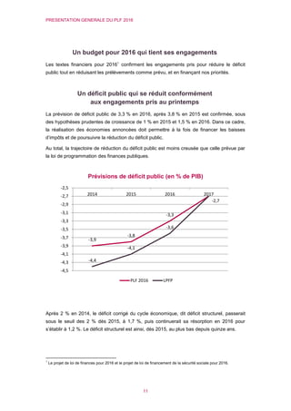 PRESENTATION GENERALE DU PLF 2016
11
Un budget pour 2016 qui tient ses engagements
Les textes financiers pour 20161
confirment les engagements pris pour réduire le déficit
public tout en réduisant les prélèvements comme prévu, et en finançant nos priorités.
Un déficit public qui se réduit conformément
aux engagements pris au printemps
La prévision de déficit public de 3,3 % en 2016, après 3,8 % en 2015 est confirmée, sous
des hypothèses prudentes de croissance de 1 % en 2015 et 1,5 % en 2016. Dans ce cadre,
la réalisation des économies annoncées doit permettre à la fois de financer les baisses
d’impôts et de poursuivre la réduction du déficit public.
Au total, la trajectoire de réduction du déficit public est moins creusée que celle prévue par
la loi de programmation des finances publiques.
Prévisions de déficit public (en % de PIB)
Après 2 % en 2014, le déficit corrigé du cycle économique, dit déficit structurel, passerait
sous le seuil des 2 % dès 2015, à 1,7 %, puis continuerait sa résorption en 2016 pour
s’établir à 1,2 %. Le déficit structurel est ainsi, dès 2015, au plus bas depuis quinze ans.
1
Le projet de loi de finances pour 2016 et le projet de loi de financement de la sécurité sociale pour 2016.
-3,9
-3,8
-3,3
-4,4
-4,1
-3,6
-2,7
-4,5
-4,3
-4,1
-3,9
-3,7
-3,5
-3,3
-3,1
-2,9
-2,7
-2,5
2014 2015 2016 2017
PLF 2016 LPFP
 