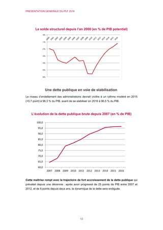 PRESENTATION GENERALE DU PLF 2016
12
Le solde structurel depuis l’an 2000 (en % de PIB potentiel)
Une dette publique en voie de stabilisation
Le niveau d’endettement des administrations devrait croître à un rythme modéré en 2015
(+0,7 point) à 96,3 % du PIB, avant de se stabiliser en 2016 à 96,5 % du PIB.
L’évolution de la dette publique brute depuis 2007 (en % de PIB)
Cette maîtrise rompt avec la trajectoire de fort accroissement de la dette publique qui
prévalait depuis une décennie : après avoir progressé de 25 points de PIB entre 2007 et
2012, et de 6 points depuis deux ans, la dynamique de la dette sera endiguée.
60,0
65,0
70,0
75,0
80,0
85,0
90,0
95,0
100,0
2007 2008 2009 2010 2011 2012 2013 2014 2015 2016
 