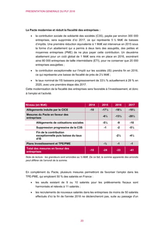 PRESENTATION GENERALE DU PLF 2016
20
Le Pacte modernise et réduit la fiscalité des entreprises :
 la contribution sociale de solidarité des sociétés (C3S), payée par environ 300 000
entreprises, sera supprimée d’ici 2017, ce qui représente 5 ½ Md€ de baisses
d’impôts. Une première réduction équivalente à 1 Md€ est intervenue en 2015 sous
la forme d’un abattement qui a permis à deux tiers des assujettis, des petites et
moyennes entreprises (PME) de ne plus payer cette contribution. Un deuxième
abattement pour un coût global de 1 Md€ sera mis en place en 2016, exonérant
ainsi 80 000 entreprises de taille intermédiaire (ETI), pour ne conserver que 20 000
entreprises assujetties ;
 la contribution exceptionnelle sur l’impôt sur les sociétés (IS) prendra fin en 2016,
ce qui représente une baisse de fiscalité de près de 2½ Md€ ;
 le taux nominal de l’IS baissera progressivement de 33⅓ % actuellement à 28 % en
2020, avec une première étape dès 2017.
Cette modernisation de la fiscalité des entreprises sera favorable à l’investissement, et donc
à l’emploi et l’activité.
Niveau (en Md€) 2014 2015 2016 2017
Allègements induits par le CICE -10 -17½ -18½ -19½
Mesures du Pacte en faveur des
entreprises
-6½ -13½ -20½
Allègements de cotisations sociales -5½ -9 -10
Suppression progressive de la C3S -1 -2 -5½
Fin de la contribution
exceptionnelle puis baisse du taux
d’IS
-2½ -4½
Plans Investissement et TPE/PME -½ -1 -1
Total des mesures en faveur des
entreprises
-10 -24 -33 -41
Note de lecture : les grandeurs sont arrondies au ½ Md€. De ce fait, la somme apparente des arrondis
peut différer de l’arrondi de la somme.
En complément du Pacte, plusieurs mesures permettront de favoriser l’emploi dans les
TPE-PME, qui emploient 50 % des salariés en France :
 les seuils existant de 9 ou 10 salariés pour les prélèvements fiscaux sont
harmonisés et relevés à 11 salariés ;
 les recrutements de nouveaux salariés dans les entreprises de moins de 50 salariés
effectués d’ici la fin de l'année 2018 ne déclencheront pas, suite au passage d'un
 