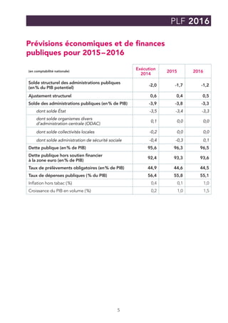 5
PLF 2016
Prévisions économiques et de finances
publiques pour 2015 – 2016
(en comptabilité nationale)
Exécution
2014
2015 2016
Solde structurel des administrations publiques
(en % du PIB potentiel)
-2,0 -1,7 -1,2
Ajustement structurel 0,6 0,4 0,5
Solde des administrations publiques (en % de PIB) -3,9 -3,8 -3,3
dont solde État -3,5 -3,4 -3,3
dont solde organismes divers
d’administration centrale (ODAC)
0,1 0,0 0,0
dont solde collectivités locales -0,2 0,0 0,0
dont solde administration de sécurité sociale -0,4 -0,3 0,1
Dette publique (en % de PIB) 95,6 96,3 96,5
Dette publique hors soutien financier
à la zone euro (en % de PIB)
92,4 93,3 93,6
Taux de prélèvements obligatoires (en % de PIB) 44,9 44,6 44,5
Taux de dépenses publiques ( % du PIB) 56,4 55,8 55,1
Inflation hors tabac ( %) 0,4 0,1 1,0
Croissance du PIB en volume ( %) 0,2 1,0 1,5
 
