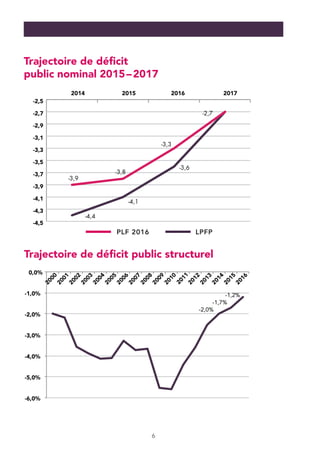 6
Trajectoire de déficit
public nominal 2015 – 2017
-4,5
-4,3
-4,1
-3,9
-3,7
-3,5
-3,3
-3,1
-2,9
-2,7
-2,5
2014 2015 2016 2017
-3,9
-3,8
-3,3
-4,4
-4,1
-3,6
-2,7
-2,0%
-1,7%
-1,2%
-6,0%
-5,0%
-4,0%
-3,0%
-2,0%
-1,0%
0,0%
2004
2005
2006
2007
2008
2009
2010
2011
2012
2013
2014
2015
2016
2000
2001
2002
2003
-4,5
-4,3
-4,1
-3,9
-3,7
-3,5
-3,3
-3,1
-2,9
-2,7
-2,5
2014 2015 2016 2017
-3,9
-3,8
-3,3
-4,4
-4,1
-3,6
-2,7
-2,0%
-1,7%
-1,2%
-6,0%
-5,0%
-4,0%
-3,0%
-2,0%
-1,0%
0,0%
2004
2005
2006
2007
2008
2009
2010
2011
2012
2013
2014
2015
2016
2000
2001
2002
2003
Trajectoire de déficit public structurel
PLF 2016 LPFP
 
