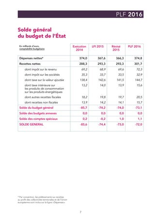 7
PLF 2016
Solde général
du budget de l’État
En milliards d’euro,
comptabilité budgétaire
Exécution
2014
LFI 2015 Révisé
2015
PLF 2016
Dépenses nettes* 374,0 367,6 366,3 374,8
Recettes nettes 288,3 293,3 292,3 301,7
dont impôt sur le revenu 69,2 68,9 69,6 72,3
dont impôt sur les sociétés 35,3 33,7 33,5 32,9
dont taxe sur la valeur ajoutée 138,4 142,6 141,5 144,7
dont taxe intérieure sur
les produits de consommation
sur les produits énergétiques
13,2 14,0 13,9 15,6
dont autres recettes fiscales 18,2 19,8 19,7 20,5
dont recettes non fiscales 13,9 14,2 14,1 15,7
Solde du budget général -85,7 -74,2 -74,0 -73,1
Solde des budgets annexes 0,0 0,0 0,0 0,0
Solde des comptes spéciaux 0,2 -0,2 1,0 1,1
SOLDE GENERAL -85,6 -74,4 -73,0 -72,0
* Par convention, les prélèvements sur recettes
au profit des collectivités territoriales et de l’Union
européenne sont inclus sur la ligne « Dépenses »
 