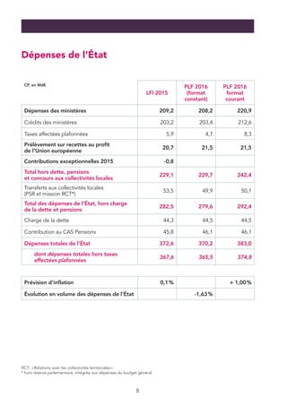 8
Dépenses de l’État
RCT : « Relations avec les collectivités territoriales »
* hors réserve parlementaire, intégrée aux dépenses du budget général
CP, en Md€
LFI 2015
PLF 2016
(format
constant)
PLF 2016
format
courant
Dépenses des ministères 209,2 208,2 220,9
Crédits des ministères 203,2 203,4 212,6
Taxes affectées plafonnées 5,9 4,7 8,3
Prélèvement sur recettes au profit
de l’Union européenne
20,7 21,5 21,5
Contributions exceptionnelles 2015 -0,8  
Total hors dette, pensions
et concours aux collectivités locales
229,1 229,7 242,4
Transferts aux collectivités locales
(PSR et mission RCT*)
53,5 49,9 50,1
Total des dépenses de l’État, hors charge
de la dette et pensions
282,5 279,6 292,4
Charge de la dette 44,3 44,5 44,5
Contribution au CAS Pensions 45,8 46,1 46,1
Dépenses totales de l’État 372,6 370,2 383,0
dont dépenses totales hors taxes
affectées plafonnées
367,6 365,5 374,8
Prévision d’inflation 0,1 % + 1,00 %
Évolution en volume des dépenses de l’État   -1,63 % 
 