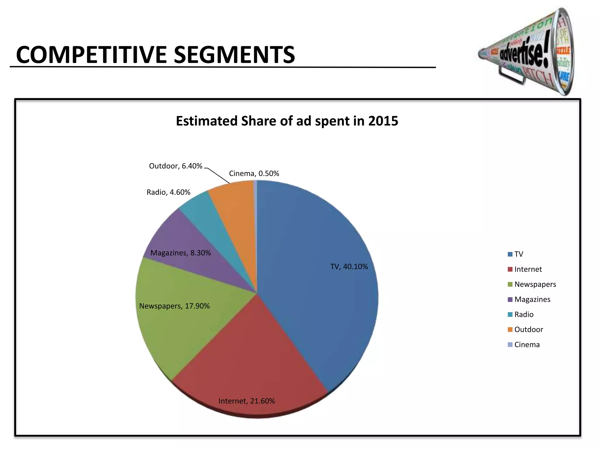 TV, 40.10%
Internet, 21.60%
Newspapers, 17.90%
Magazines, 8.30%
Radio, 4.60%
Outdoor, 6.40%
Cinema, 0.50%
Estimated Share of ad spent in 2015
TV
Internet
Newspapers
Magazines
Radio
Outdoor
Cinema
COMPETITIVE SEGMENTS
 