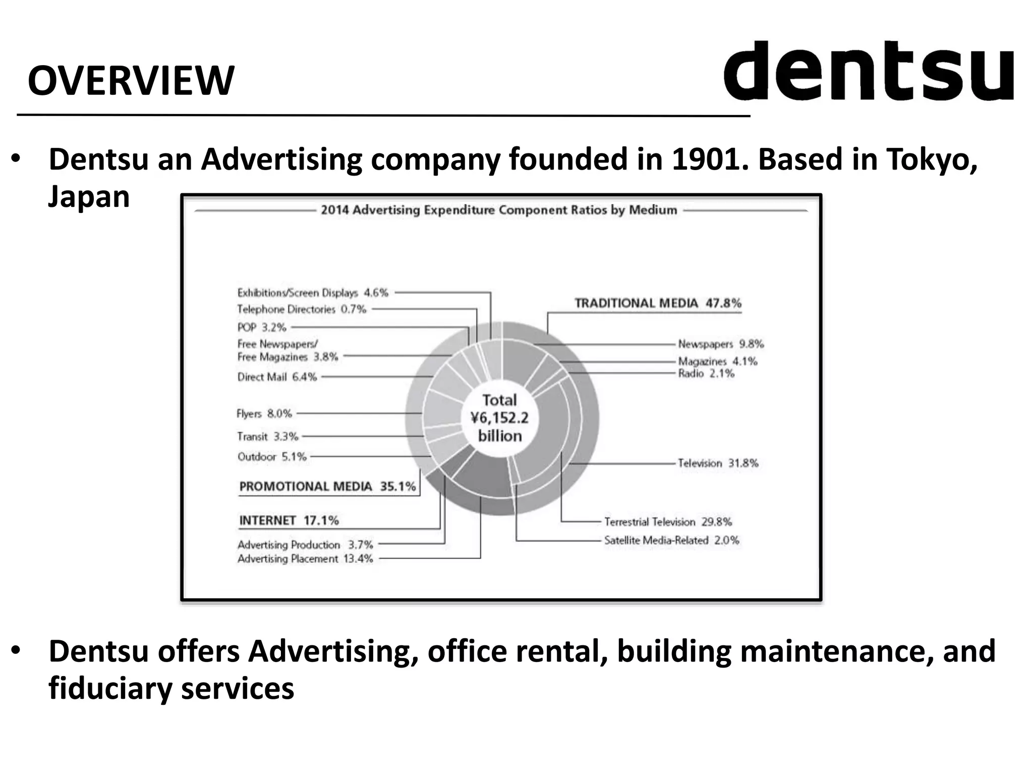 OVERVIEW
• Dentsu an Advertising company founded in 1901. Based in Tokyo,
Japan
• Dentsu offers Advertising, office rental, building maintenance, and
fiduciary services
 