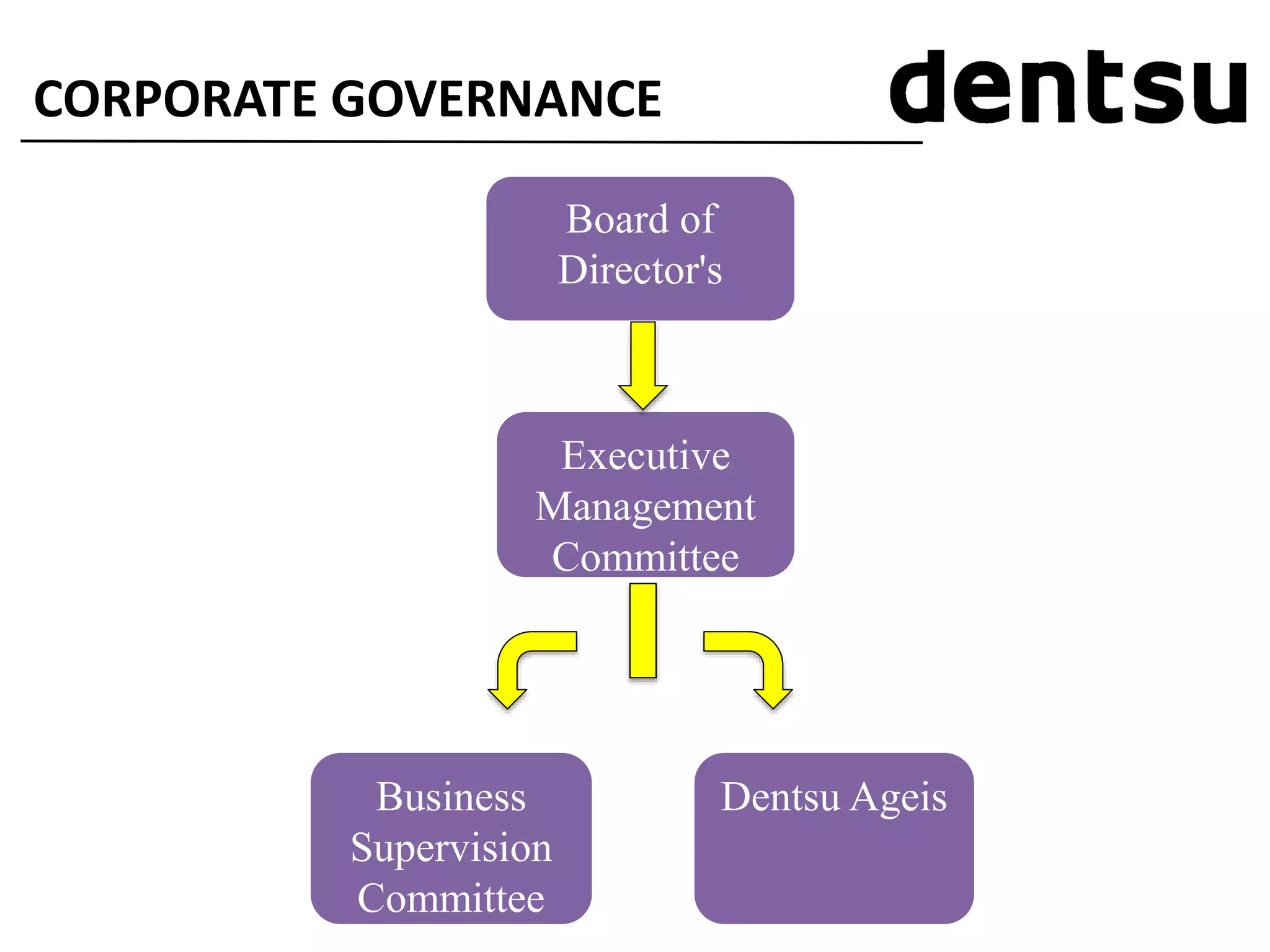 CORPORATE GOVERNANCE
Board of
Director's
Executive
Management
Committee
Business
Supervision
Committee
Dentsu Ageis
 
