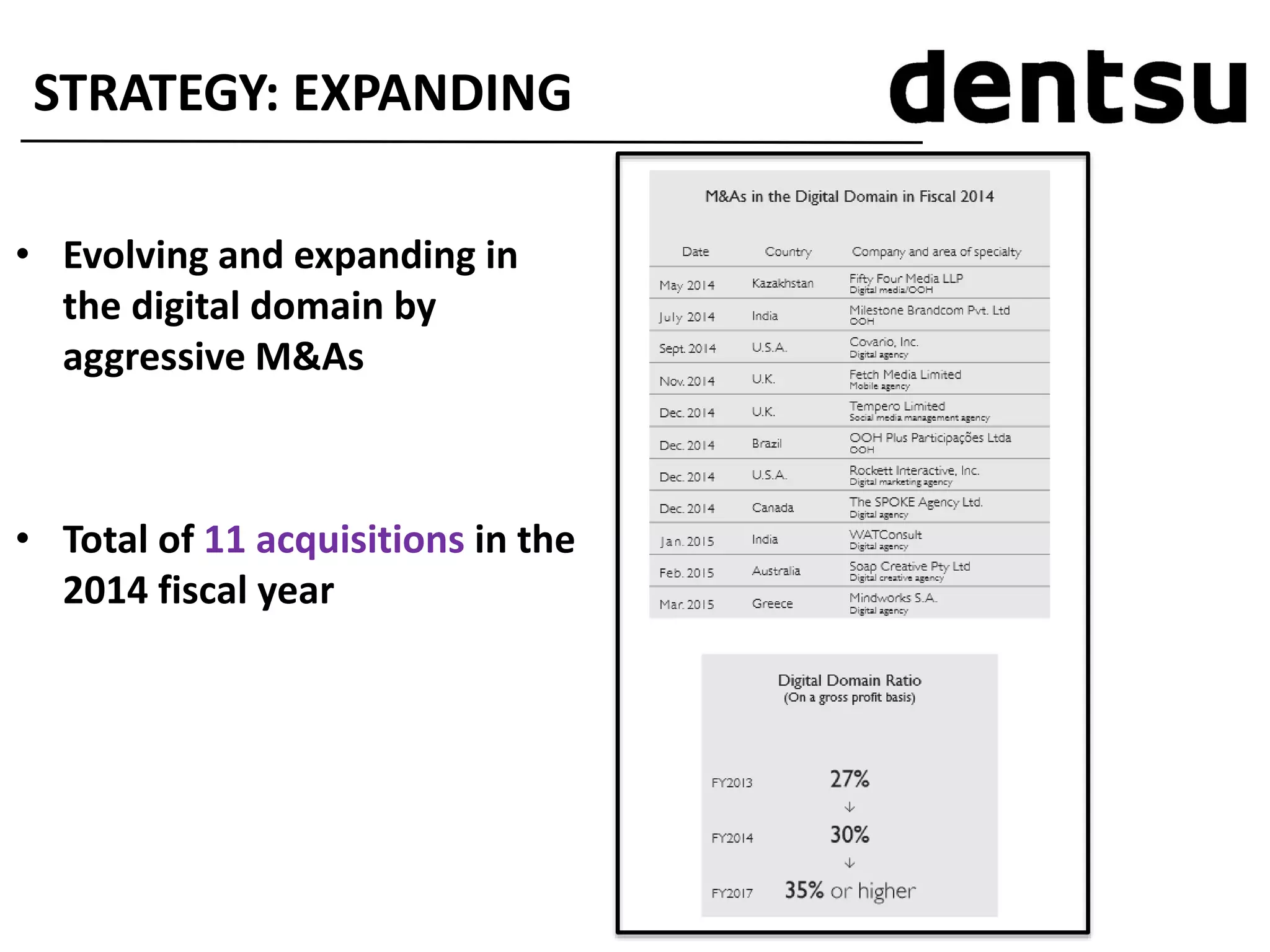 STRATEGY: EXPANDING
• Evolving and expanding in
the digital domain by
aggressive M&As
• Total of 11 acquisitions in the
2014 fiscal year
 