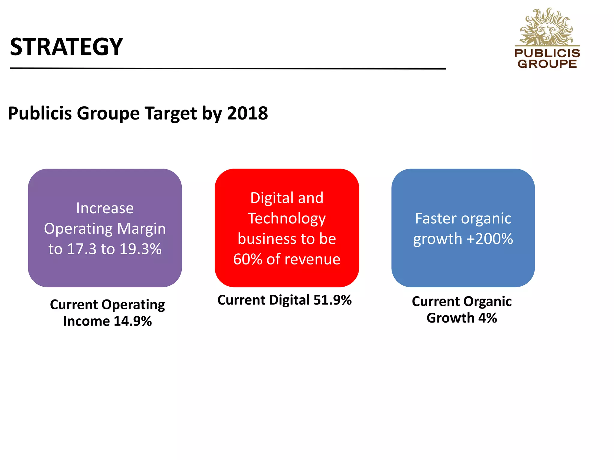 Publicis Groupe Target by 2018
Increase
Operating Margin
to 17.3 to 19.3%
Digital and
Technology
business to be
60% of revenue
Faster organic
growth +200%
Current Operating
Income 14.9%
Current Digital 51.9% Current Organic
Growth 4%
STRATEGY
 
