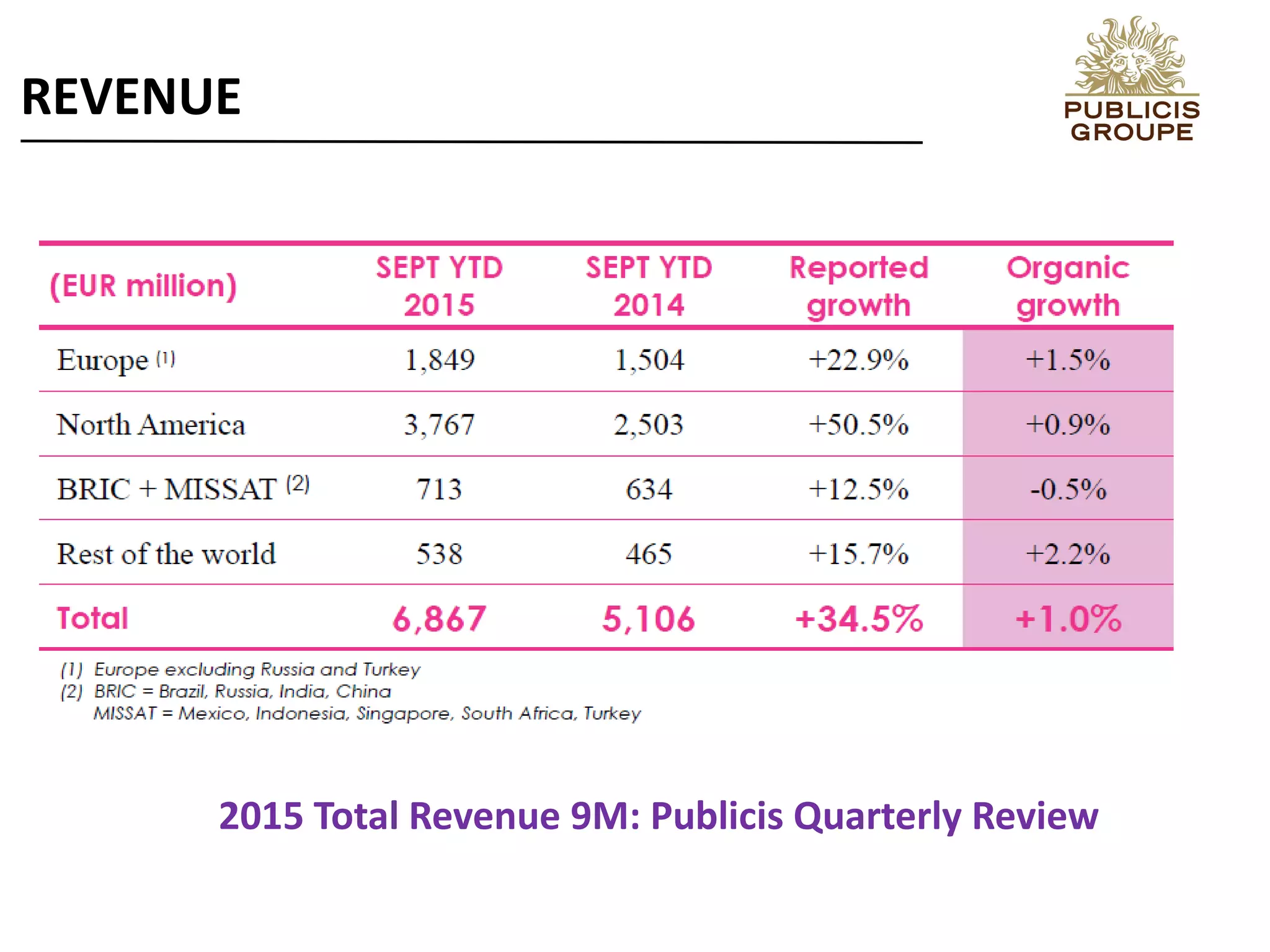 2015 Total Revenue 9M: Publicis Quarterly Review
REVENUE
 