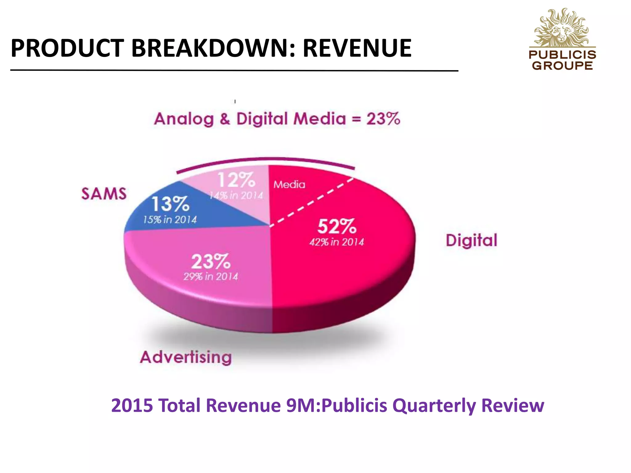 2015 Total Revenue 9M:Publicis Quarterly Review
PRODUCT BREAKDOWN: REVENUE
 