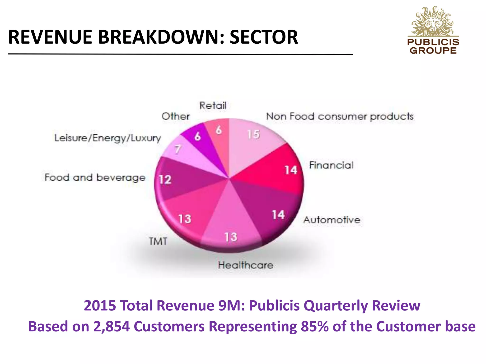 2015 Total Revenue 9M: Publicis Quarterly Review
Based on 2,854 Customers Representing 85% of the Customer base
REVENUE BREAKDOWN: SECTOR
 