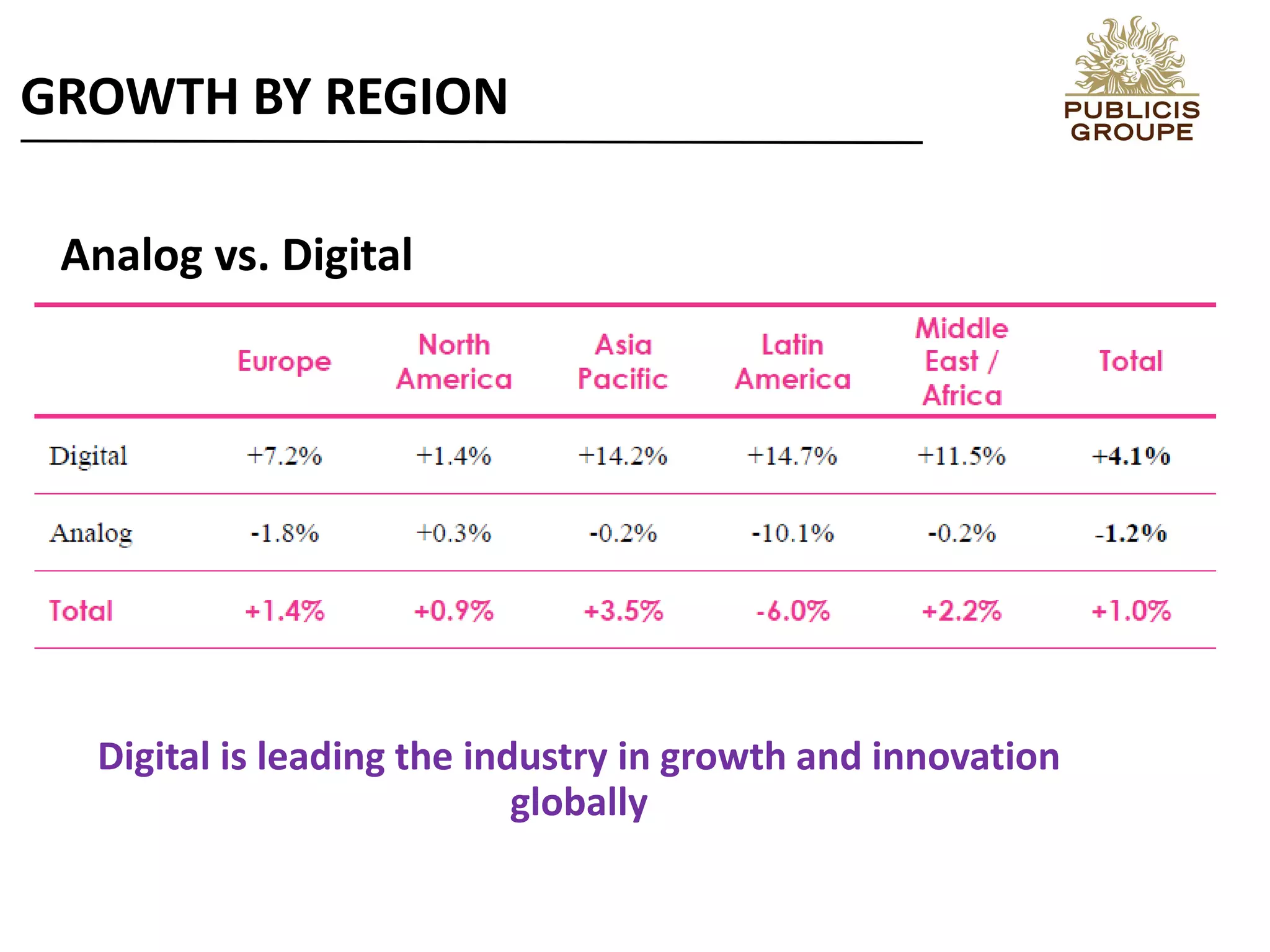 Analog vs. Digital
Digital is leading the industry in growth and innovation
globally
GROWTH BY REGION
 