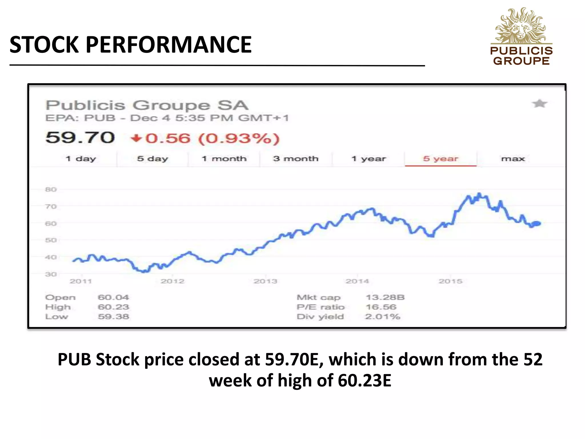 STOCK PERFORMANCE
PUB Stock price closed at 59.70E, which is down from the 52
week of high of 60.23E
 