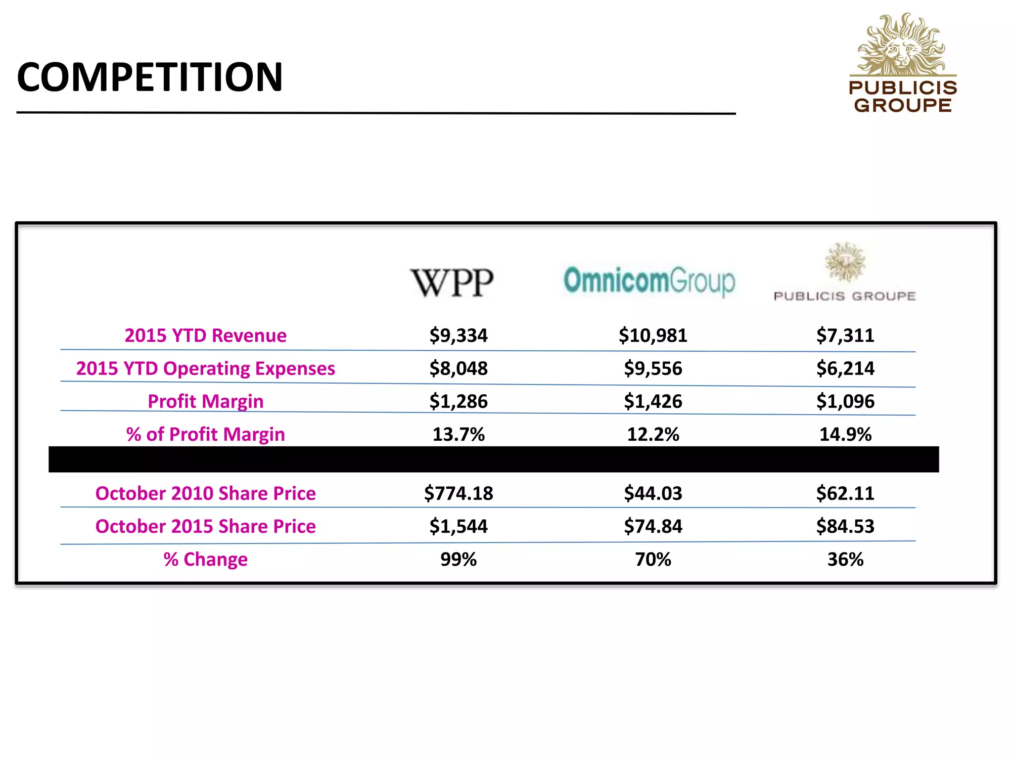 2015 YTD Revenue $9,334 $10,981 $7,311
2015 YTD Operating Expenses $8,048 $9,556 $6,214
Profit Margin $1,286 $1,426 $1,096
% of Profit Margin 13.7% 12.2% 14.9%
October 2010 Share Price $774.18 $44.03 $62.11
October 2015 Share Price $1,544 $74.84 $84.53
% Change 99% 70% 36%
COMPETITION
 