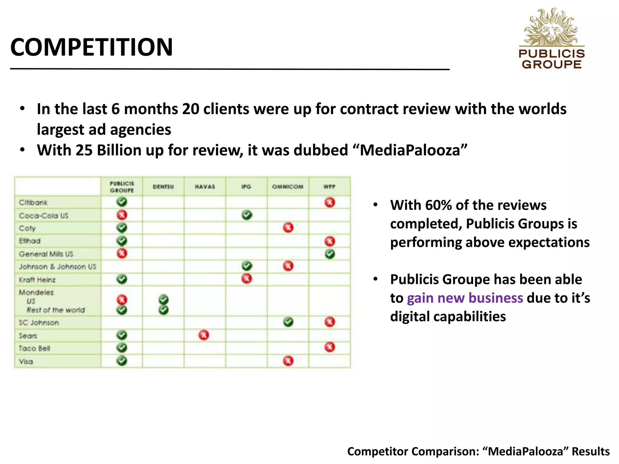 Competitor Comparison: “MediaPalooza” Results
• In the last 6 months 20 clients were up for contract review with the worlds
largest ad agencies
• With 25 Billion up for review, it was dubbed “MediaPalooza”
• With 60% of the reviews
completed, Publicis Groups is
performing above expectations
• Publicis Groupe has been able
to gain new business due to it’s
digital capabilities
COMPETITION
 