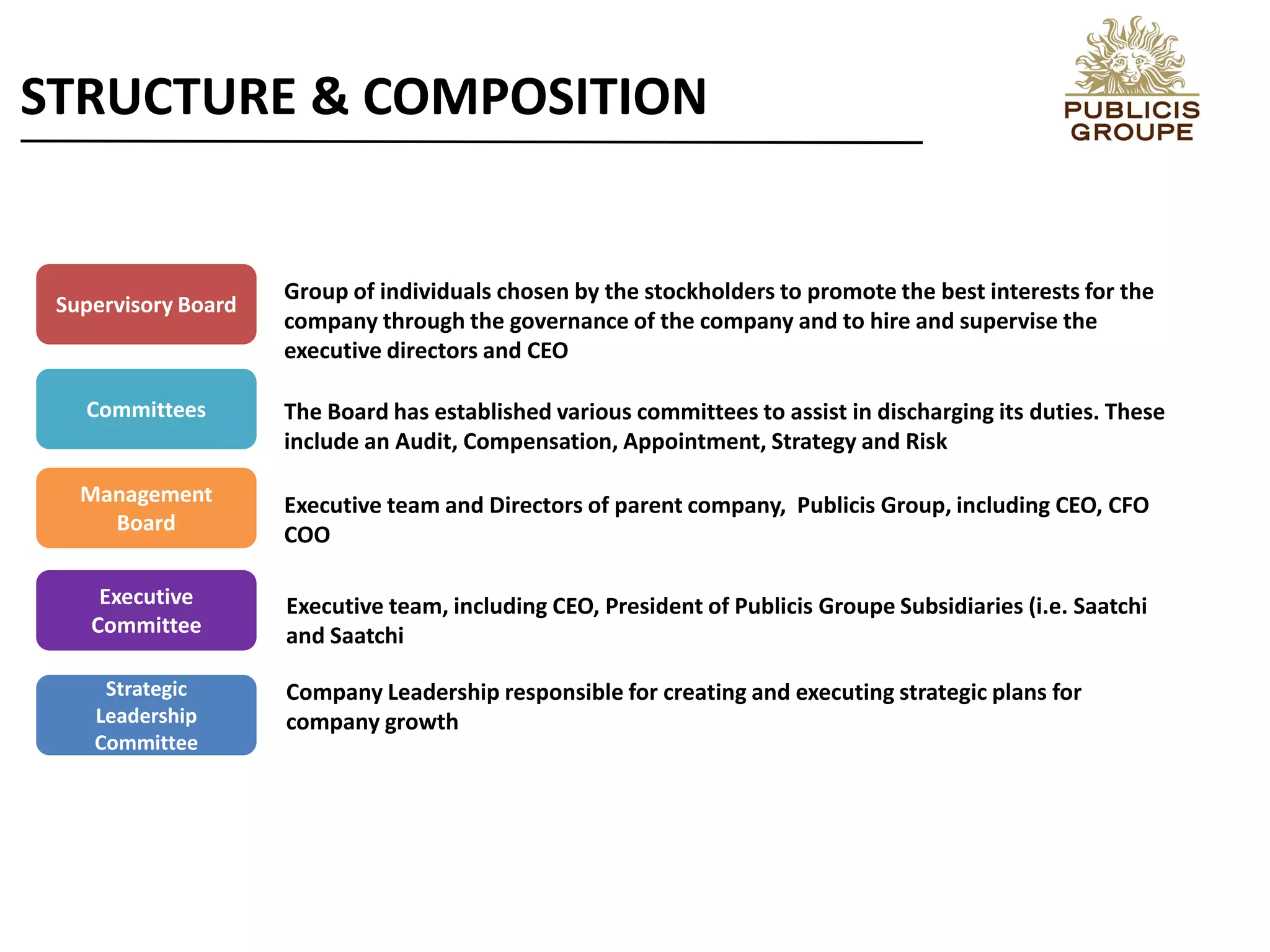 Supervisory Board
Committees
Management
Board
Executive
Committee
Strategic
Leadership
Committee
Group of individuals chosen by the stockholders to promote the best interests for the
company through the governance of the company and to hire and supervise the
executive directors and CEO
The Board has established various committees to assist in discharging its duties. These
include an Audit, Compensation, Appointment, Strategy and Risk
Executive team and Directors of parent company, Publicis Group, including CEO, CFO
COO
Executive team, including CEO, President of Publicis Groupe Subsidiaries (i.e. Saatchi
and Saatchi
Company Leadership responsible for creating and executing strategic plans for
company growth
STRUCTURE & COMPOSITION
 